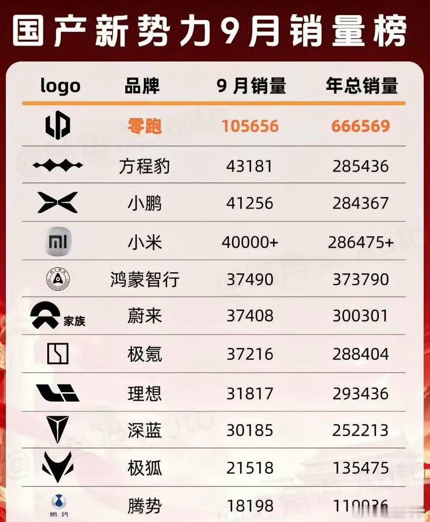 不知不觉，方程豹销量已经来到了第二名[doge][doge][doge]​