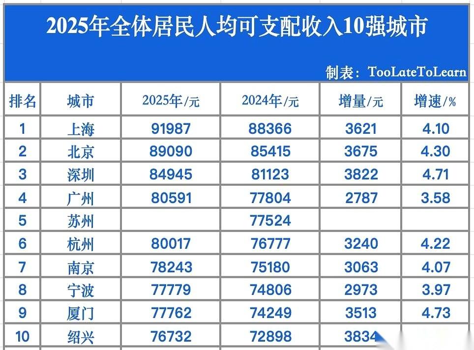 万万没想到，第一个在“搞钱”这件事上把广州拉下马的，可能不是深圳，不是京沪。是