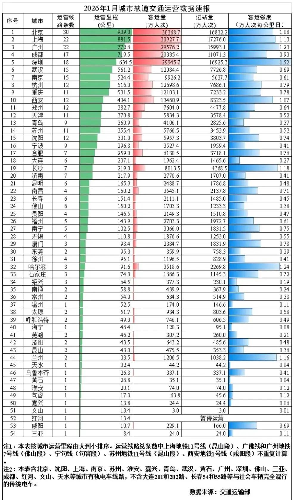 2026年1月份我国各城市地轨道交通的数据！宁波是真的厉害啊，几个月前还是没有