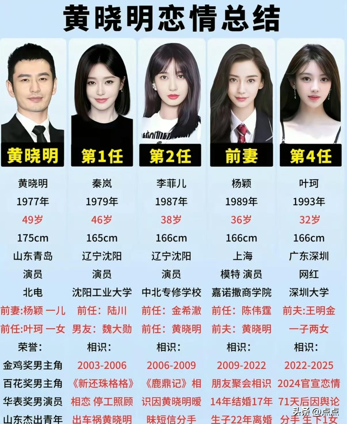 所以呀男人都一个样喜欢美女喽当时黄晓明有没有和别人在一起？​