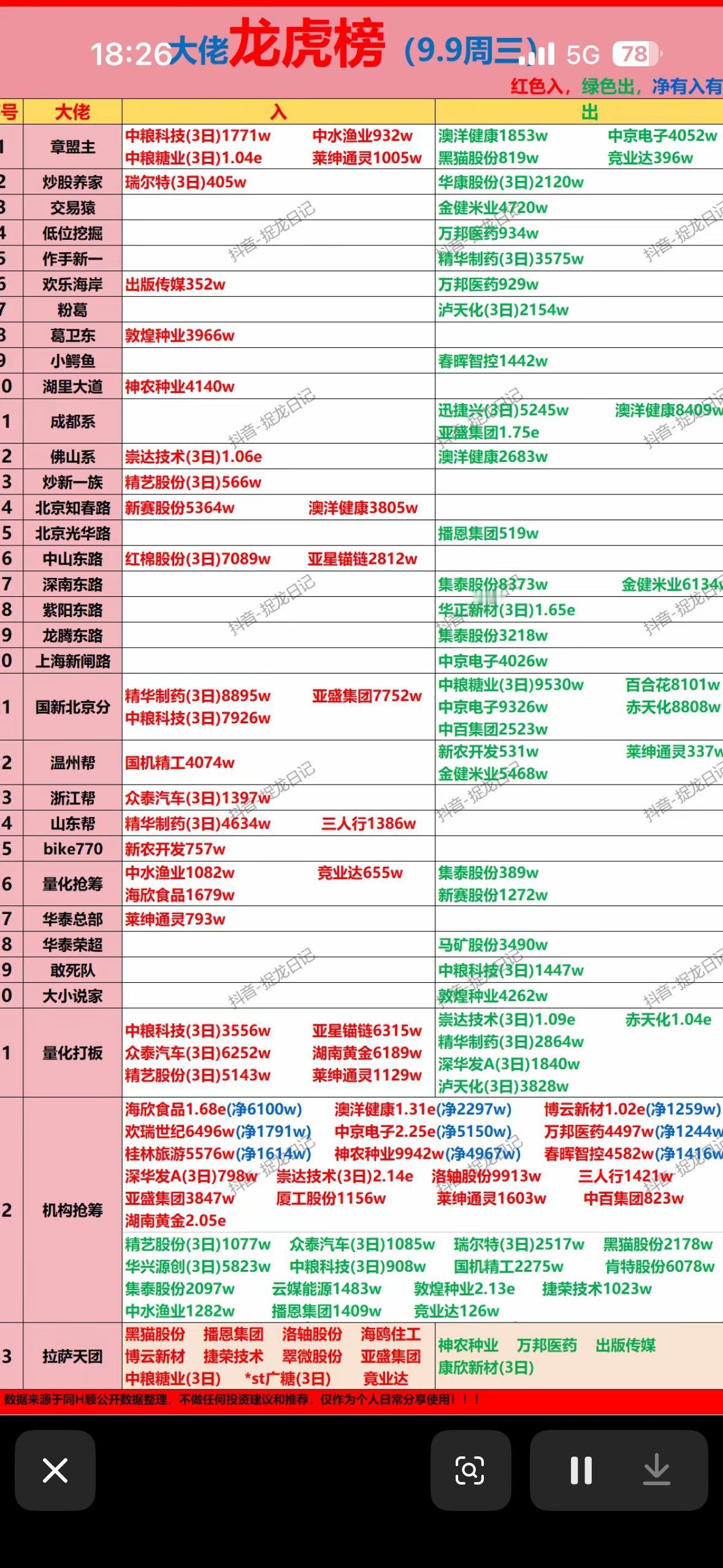 9月9日龙虎榜看看大佬们都买了什么，股市行情大起大落，龙虎榜热闹非凡。9月9