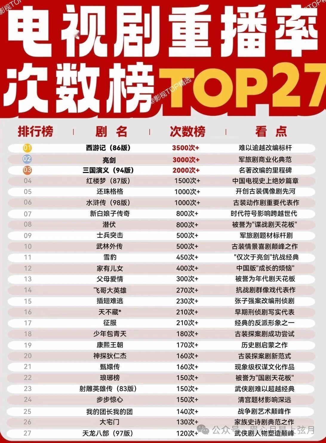 电视剧重播次数排行榜，电视剧其中的西游记确实是老少咸宜，再牛🐮的人，一旦入世