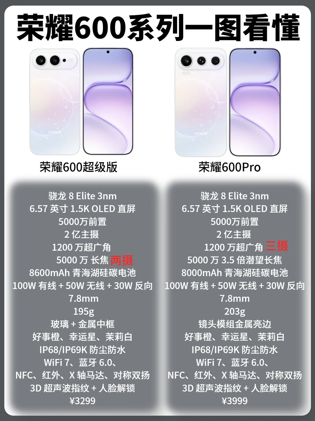 荣耀 600 超级版 vs 荣耀 600Pro 一篇看懂