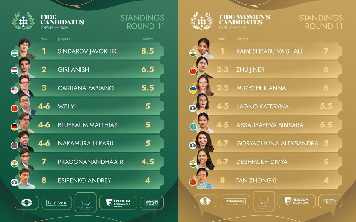 朱锦尔排名第二!在塞浦路斯举行的国际象棋世界冠军候选人赛战罢11轮。男子组: