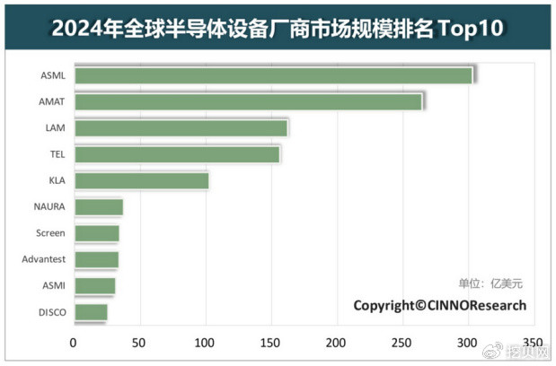 北方华创跃升为全球第六大半导体设备厂, 中微公司离世界前十还有多远