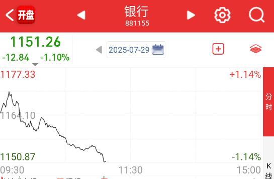 银行的平衡作用太明显了，板块看起来都在走A，牛的。[笑着哭]​​​