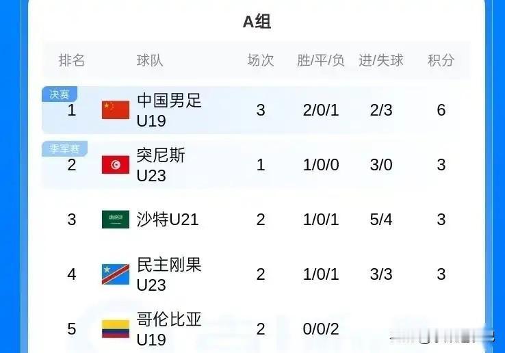 在土伦杯上，哥伦比亚国青队以0：1不敌国青队。这场比赛让我们国青队在小组赛中取得