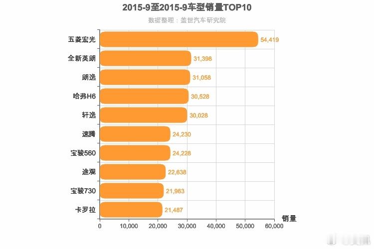 10年了，看看这上面几个面孔还是很熟，五菱宏光下去了，但宏光MINIEV在另一个