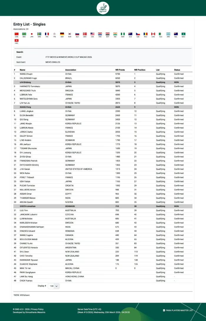 国乒澳门世界杯名单2026年澳门国际乒联男子及女子世界杯中国队名单：男单：王楚