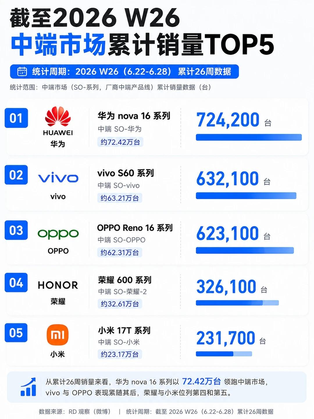 时代少年团带飞？nova16这销量太猛了nova16卖爆了！中端市场这个断层有