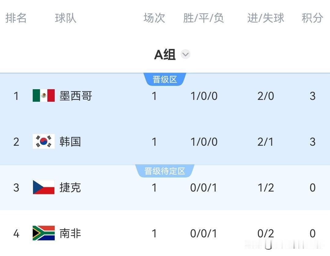 美加墨世界杯最新积分榜：韩国2：1逆转捷克取得开门红位列小组第2，本场比赛韩国控