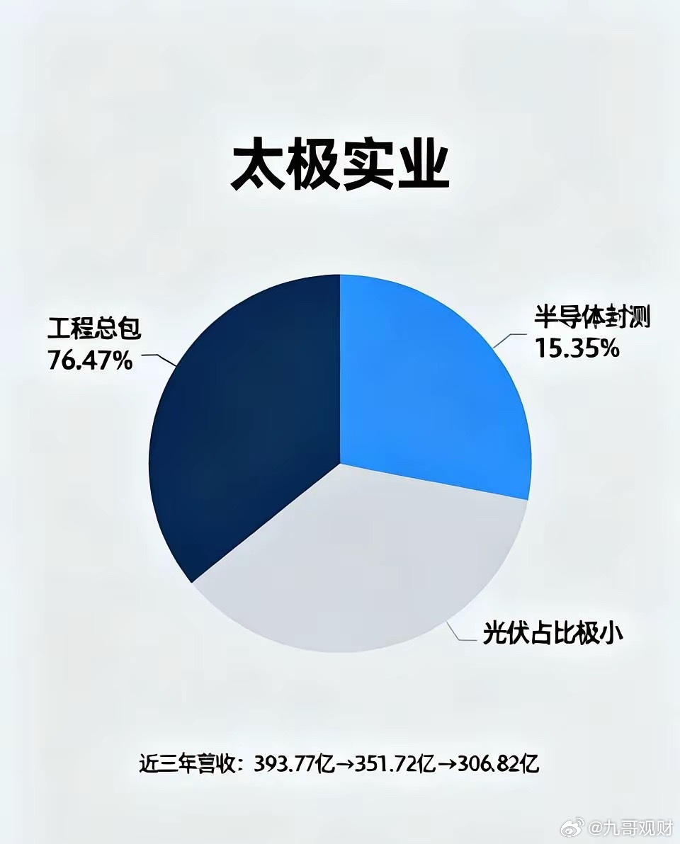 太极实业能长期持有吗？很多人问我太极实业能不能长期拿着，今天用一张图把话说透。1