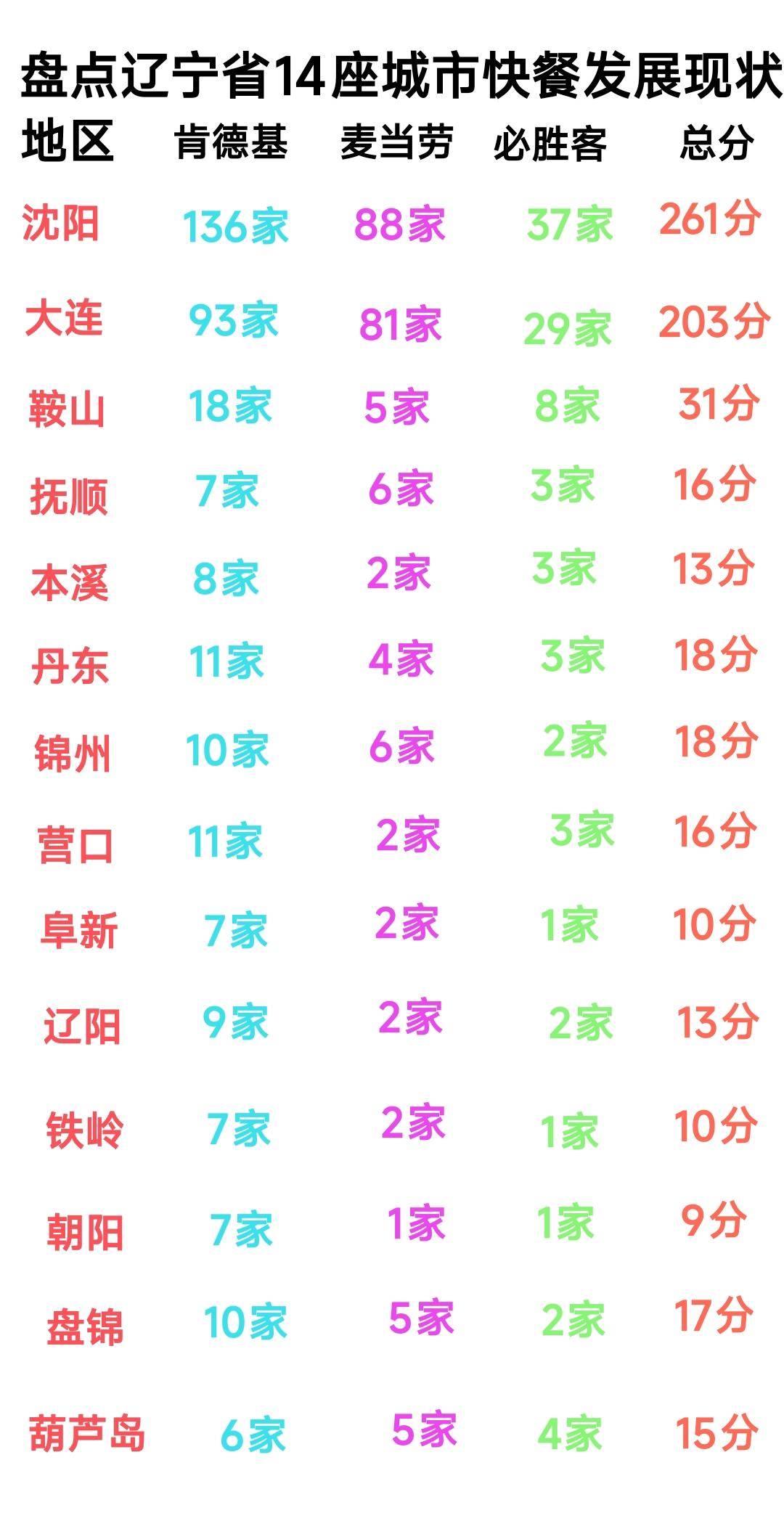 沈阳与大连的快餐门店数量在辽宁省遥遥领先，让人疑惑不解的是为何从鞍山开始到葫芦岛