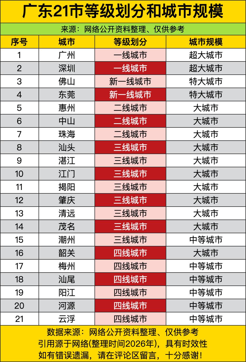 广深稳稳攥着一线和超大城市的双料头衔，佛山东莞紧随其后拿下新一线和特大城市名额，