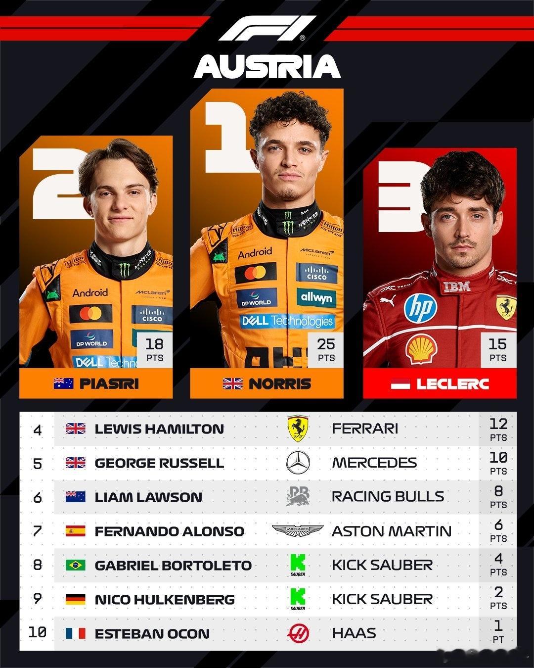 2025年F1奥地利站前十名和积分1诺里斯2皮亚斯特里3勒克莱尔4汉密尔