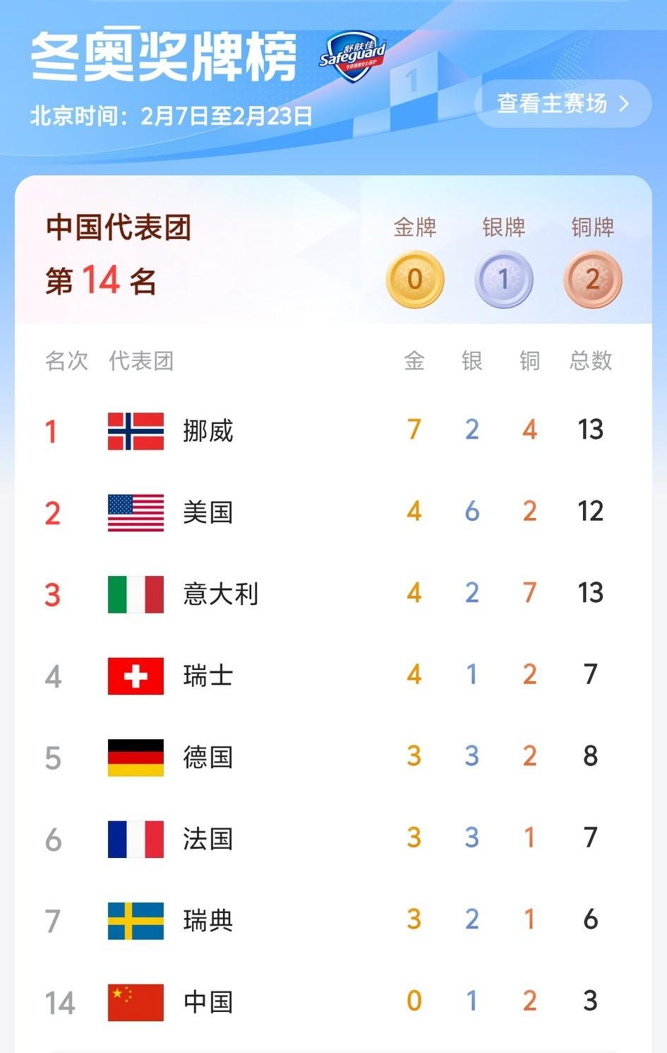 米兰冬奥会在国内没啥热度，有人说咱奖牌少，报道出来丢人！其实核心是项目太“高