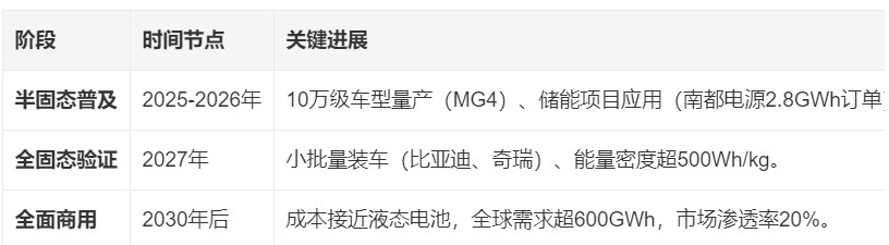 固态电池真的要来了吗半固体电池到固态电池，从技术难度来说，还是相当困难的。按照