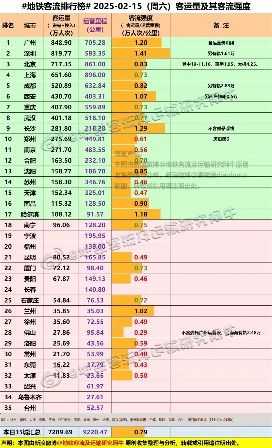 要知道上海可是拥有2600万常住人口，广州拥有1800多万常住人口，深圳才拥有1