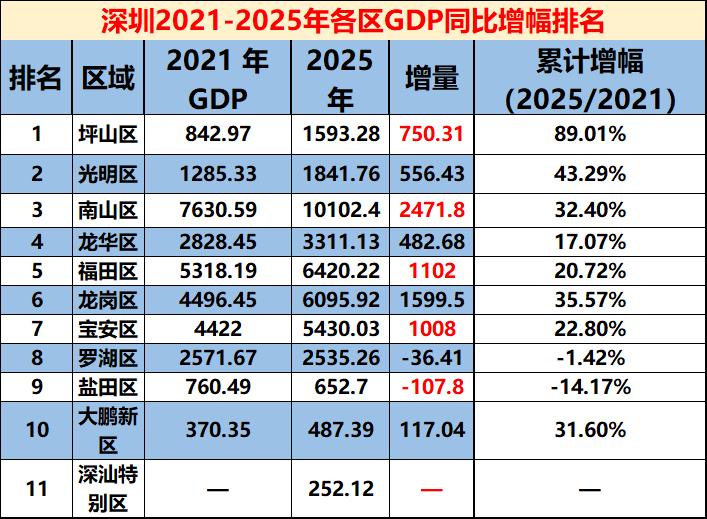 过去5年深圳各区谁GDP增长更快？通过统计，坪山及光明五年增幅最高（近90%