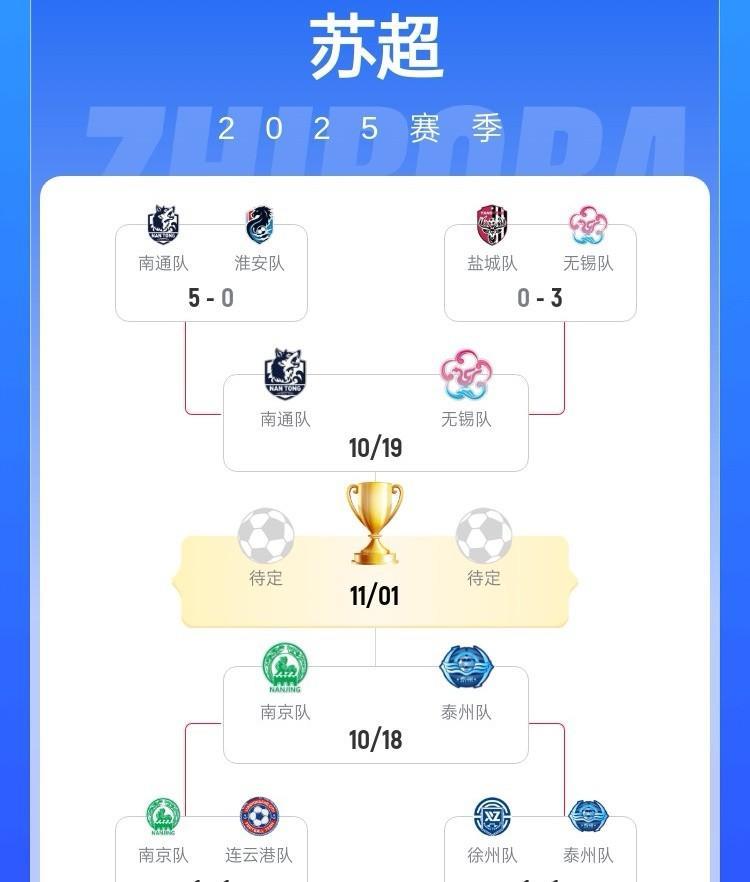 苏超4强诞生！在刚刚结束的苏超1/4决赛中，无锡客场3-0爆冷淘汰盐城，完成全