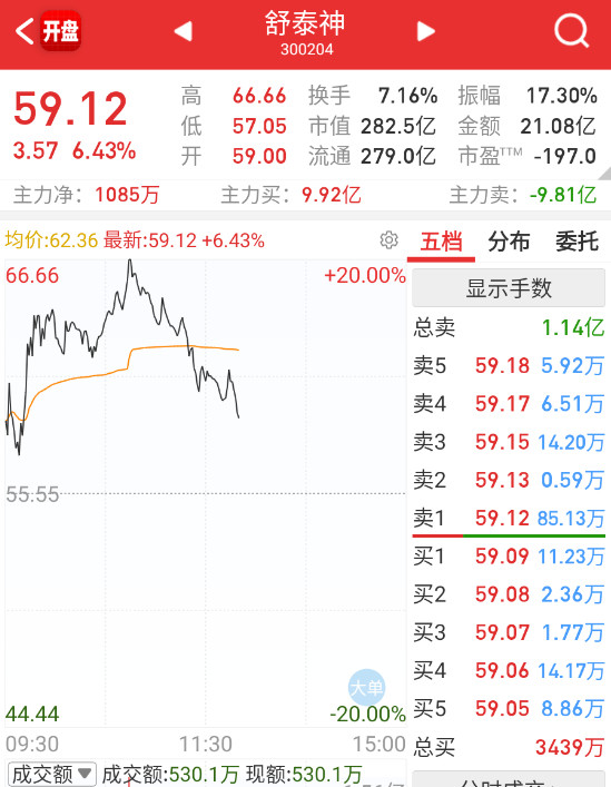 舒泰神从20cm回落到6cm​​​