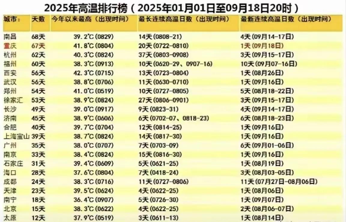 2025年高温排行榜，重庆以67天排名第一，杭州62天高温天气排名第一位。南昌