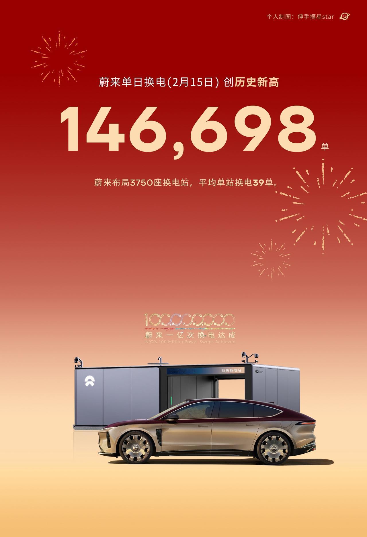 历史时刻！蔚来换电单日创新高破纪录！昨天，2月15日，蔚来单日换电：14669