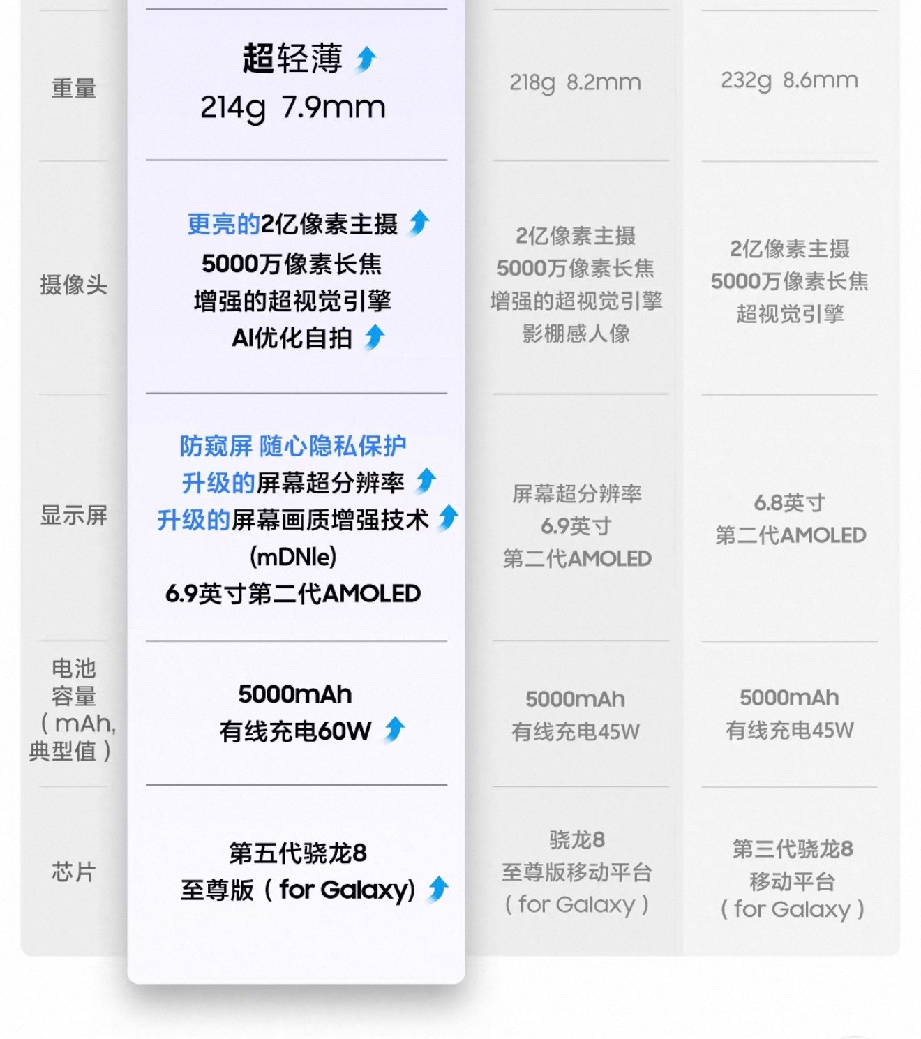 三星GalaxyS26系列价格三星的功耗控制不算优秀，但是6.9英寸的屏幕只给了