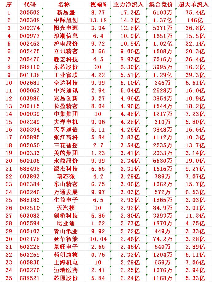 11月26日尾盘30分钟，主力资金“大幅抢筹的”35名单一览！新易盛：净流入