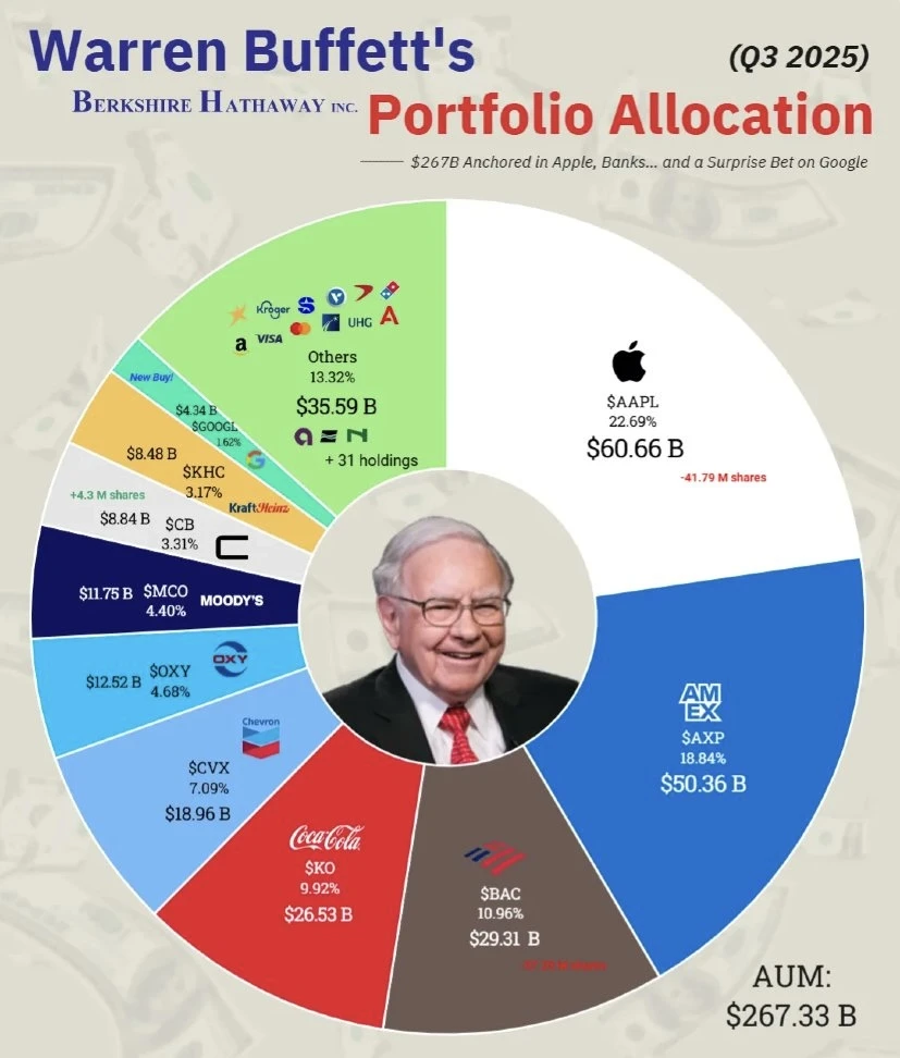 📊巴菲特最新资金版图曝光 一张图看懂他此
