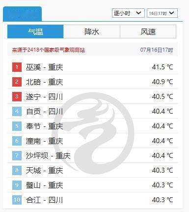 超40度高温排成队了！为什么这么热？我国今年三伏天真的会很热吗？的确，就给大