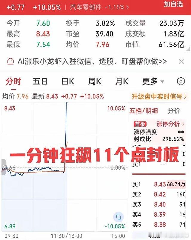 这也太夸张了吧！午后开盘两分钟一根擎天柱直耸入云霄！狂飙11个点强势封板！68万