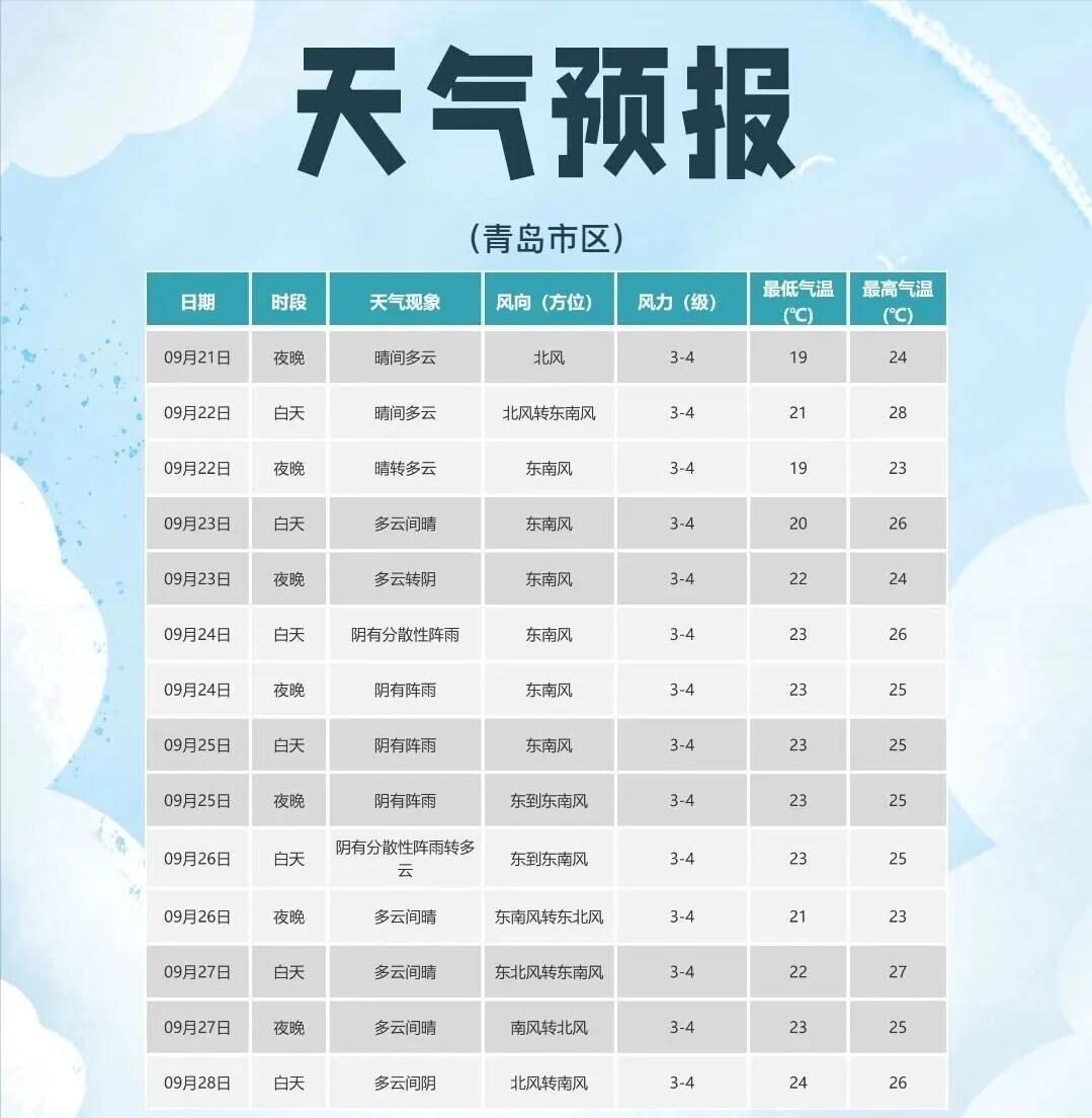 雨又要来！昼夜温差增大！青岛最新天气预报来了！