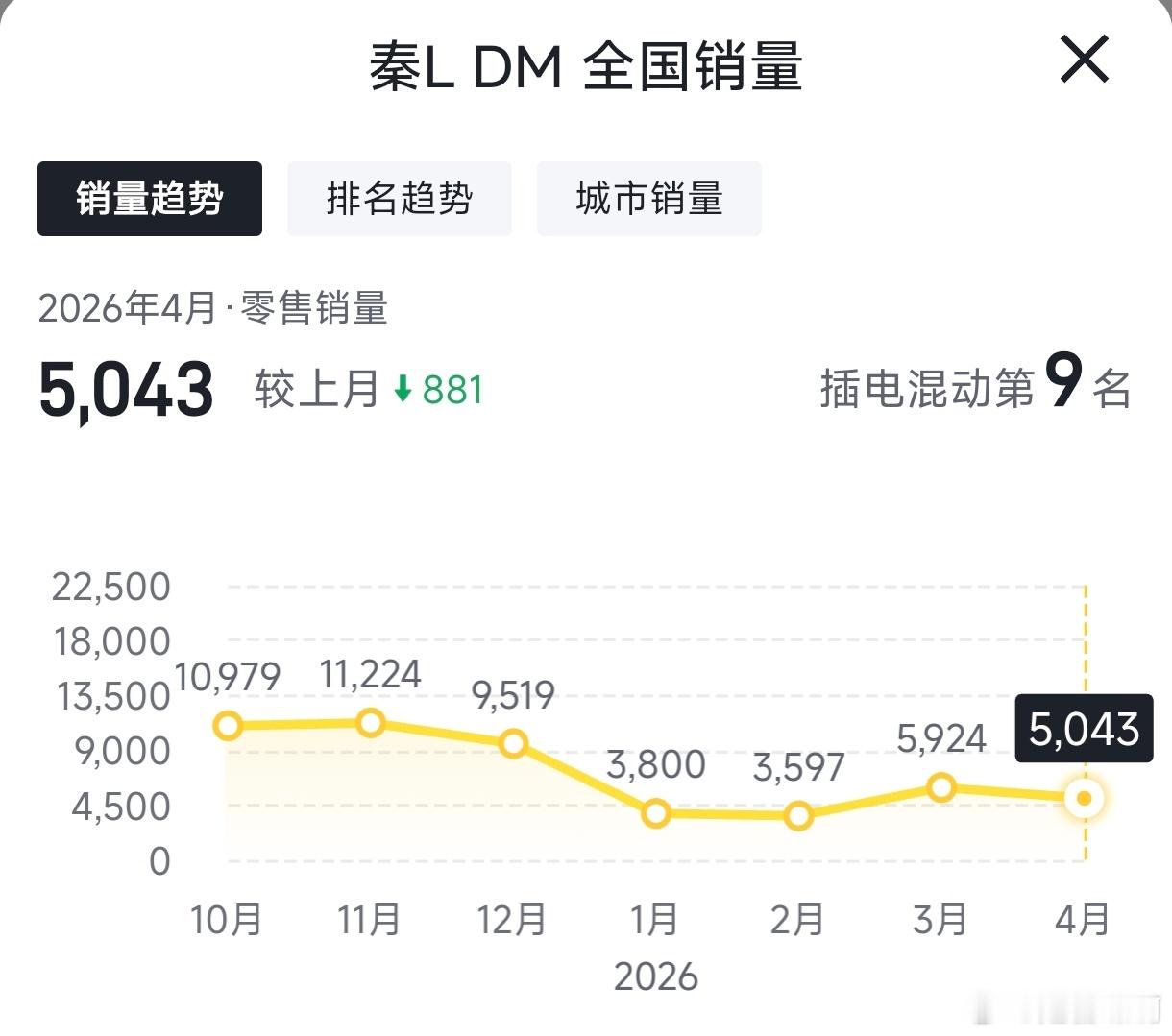 看4月销量的时候突然发现，那个曾经一度年销量接近50万台的比亚迪秦，从前10“消