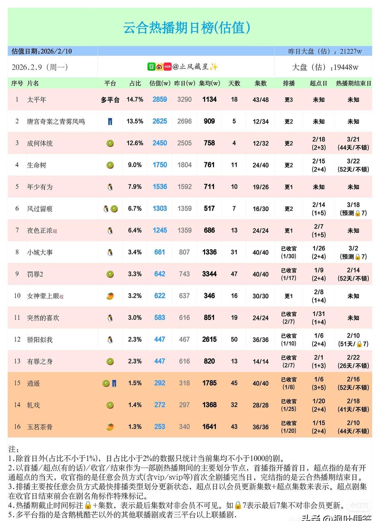 21227万烧出一条血路，《太平年》2859万登顶，却只配叫“日冠”。真正炸穿