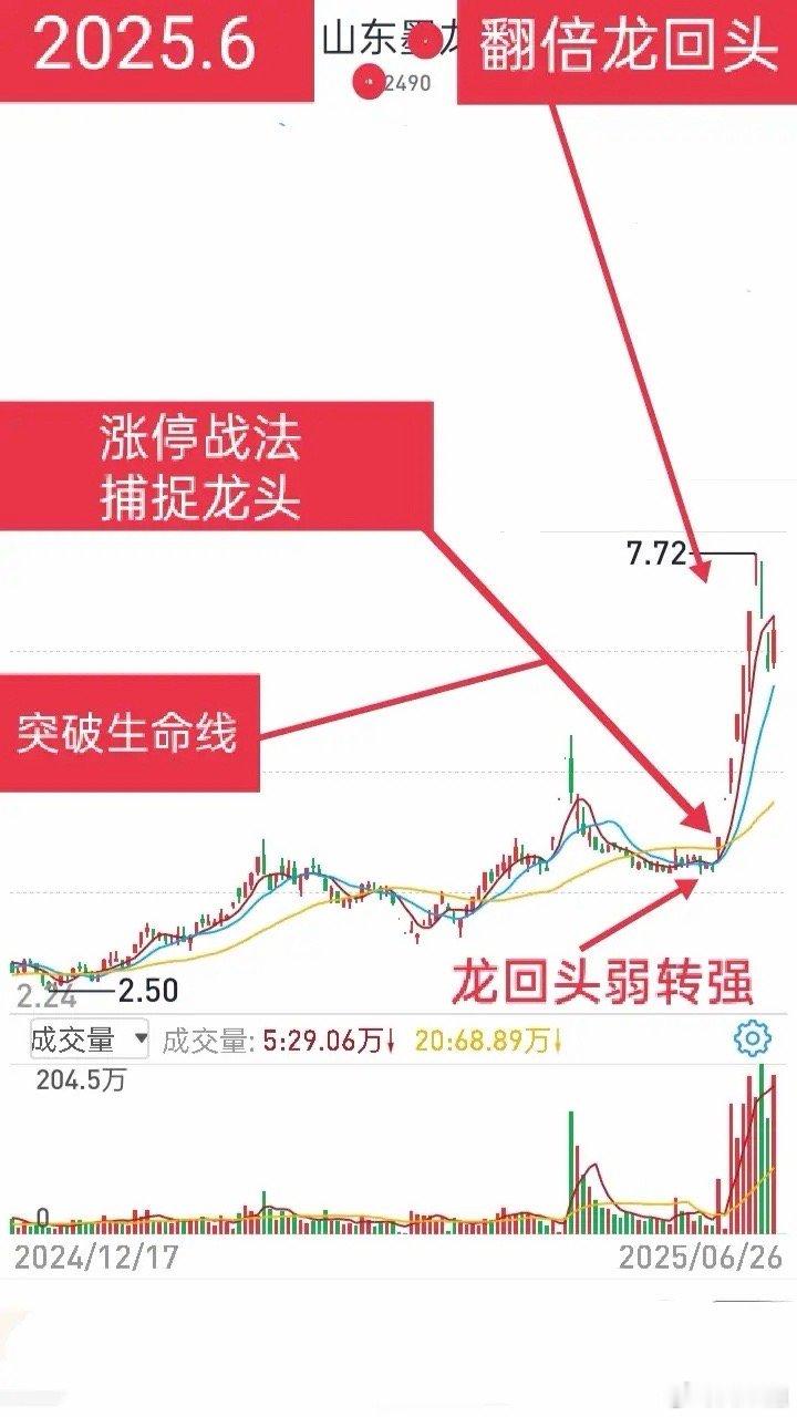 2025年龙头回顾(六)我们总在犹豫中错过首板，连板走高又容易恐高。所以前三板必