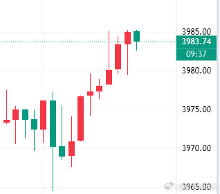 黄金分析黄金现在还是震荡行情，上方也没有能够去突破4000一线，整体还是震荡行情