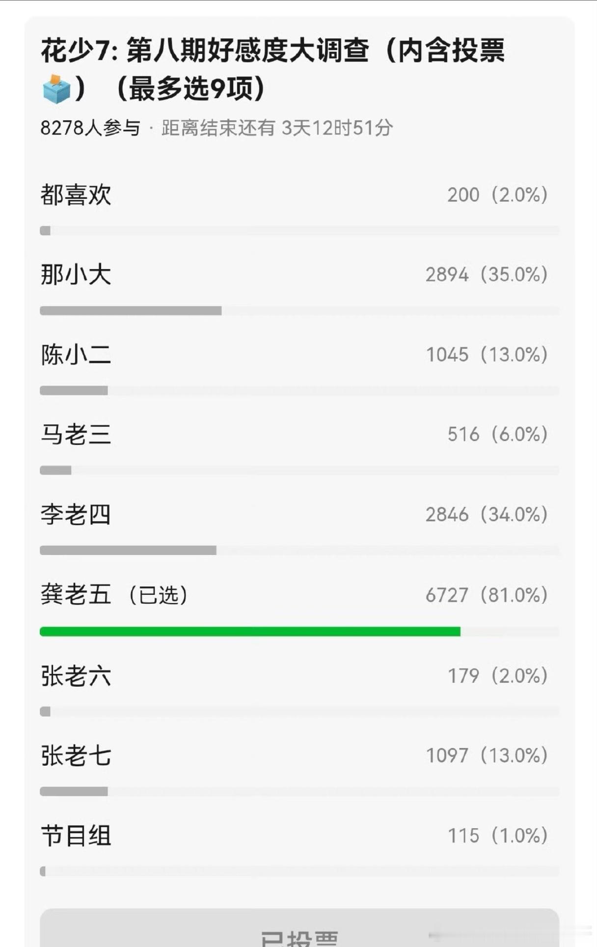 花少7第8期投票，龚俊继续断层​​​
