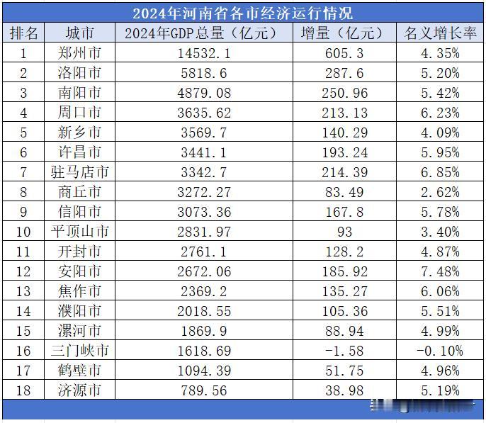 2024年河南省各市GDP总量全部出炉，郑州市经济总量逼近15000亿大关！