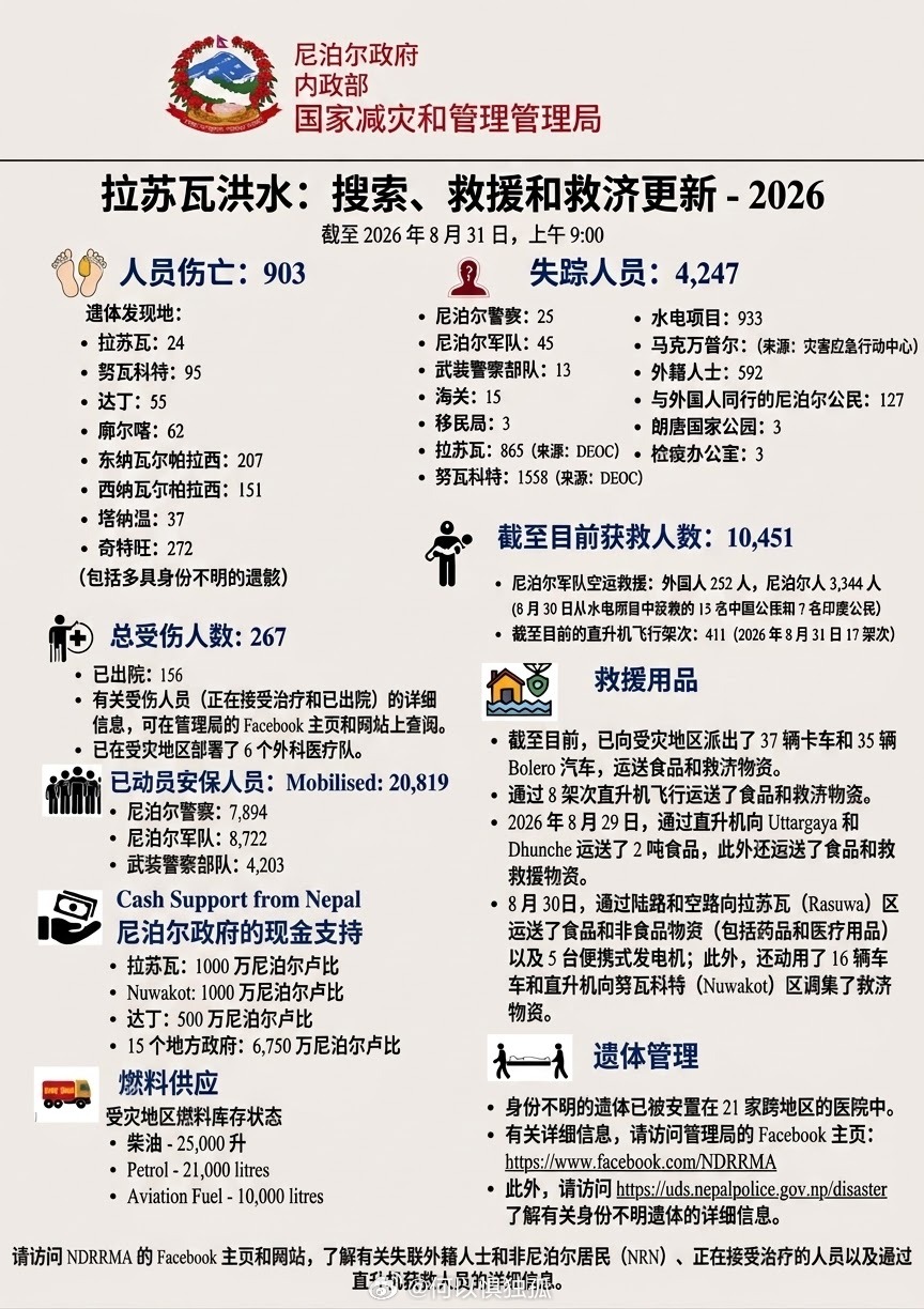 尼泊尔公布截至目前死亡增至903人，失联增至4247人。​​​
