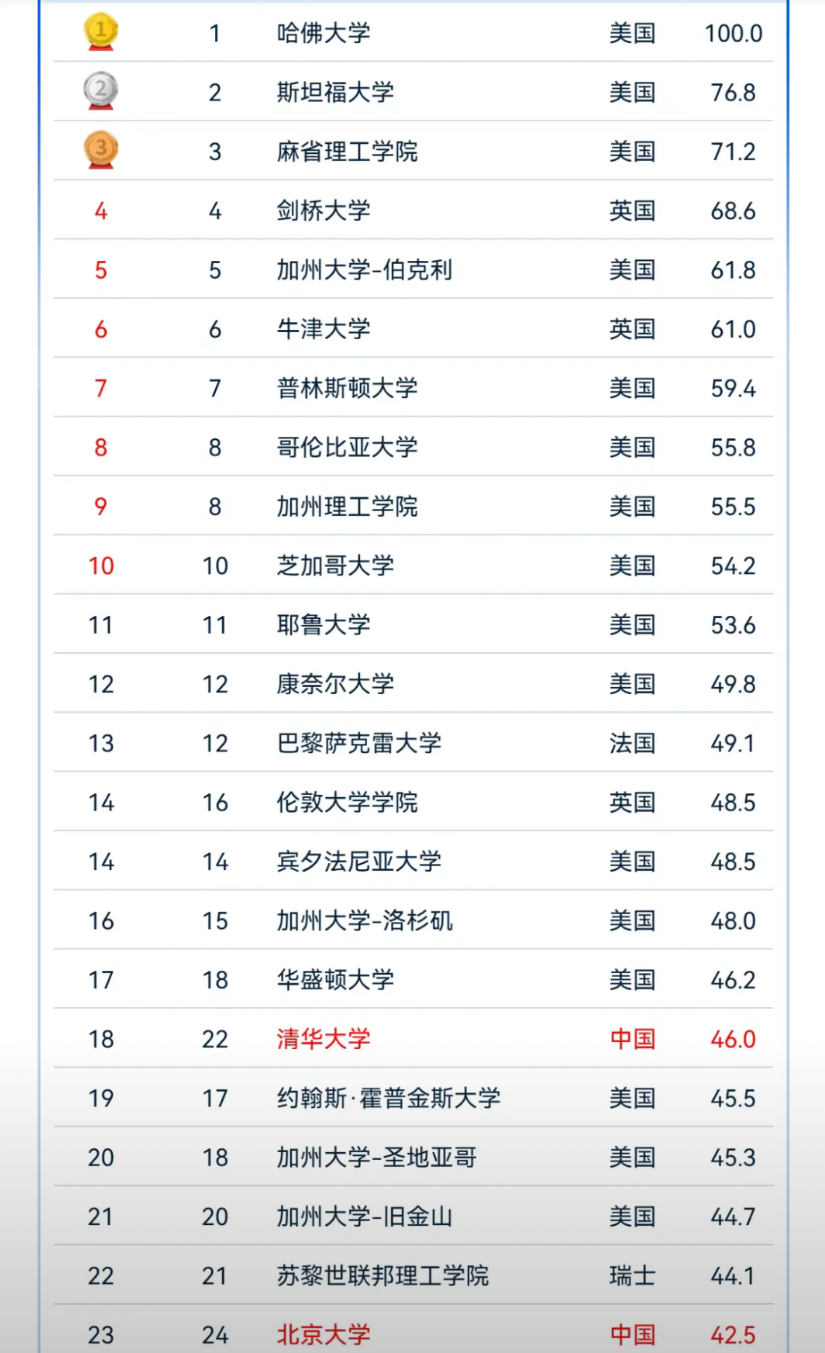 软科发布最新世界大学学术排行榜，清华位列18，这也是中国高校第一次进入这个排行前