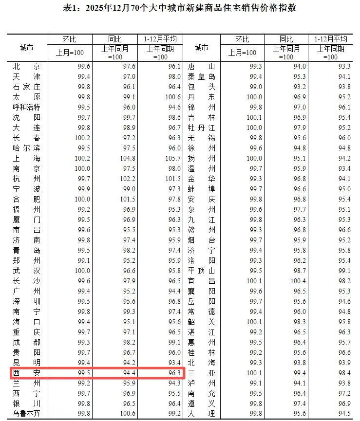 最新！西安新房、二手房价格双双下跌，新房价格连续第16个月下跌...今日，国