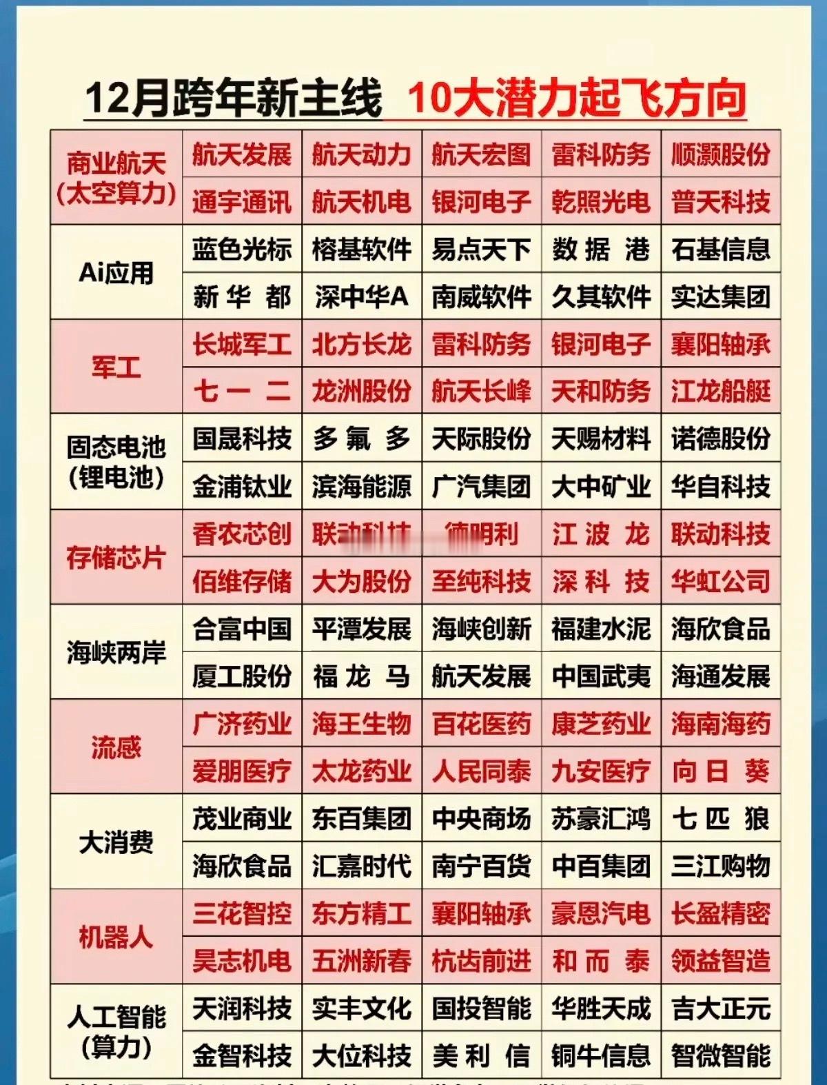 12月跨年新主线：10大潜力起飞方向！