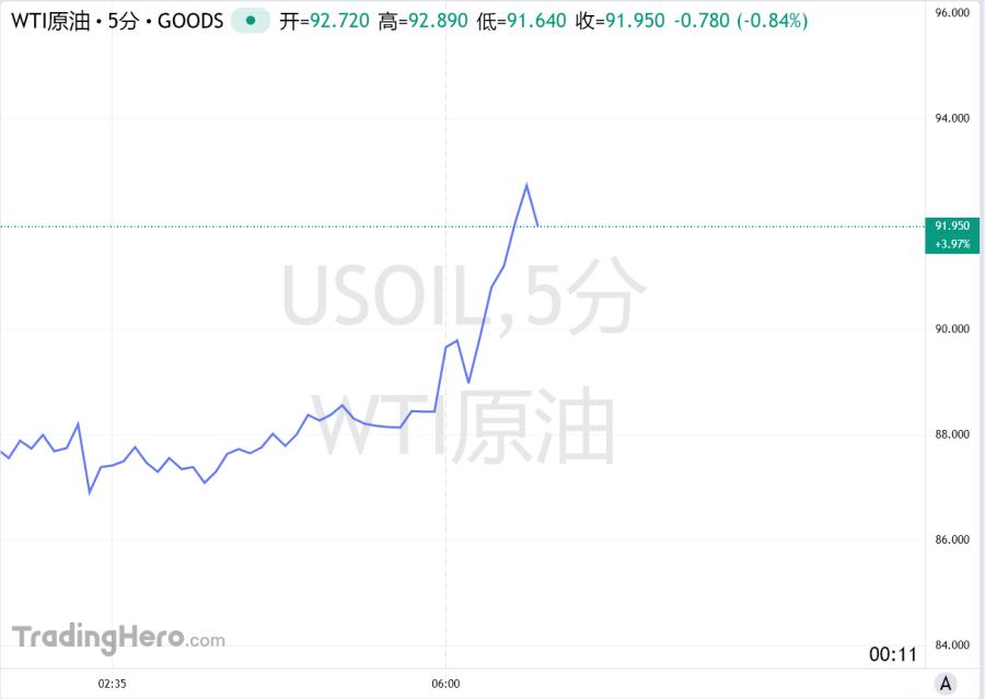 3月12日，据外媒报道，两艘油轮在海湾地区遇袭，致使油价在盘初大幅上扬。早在3月