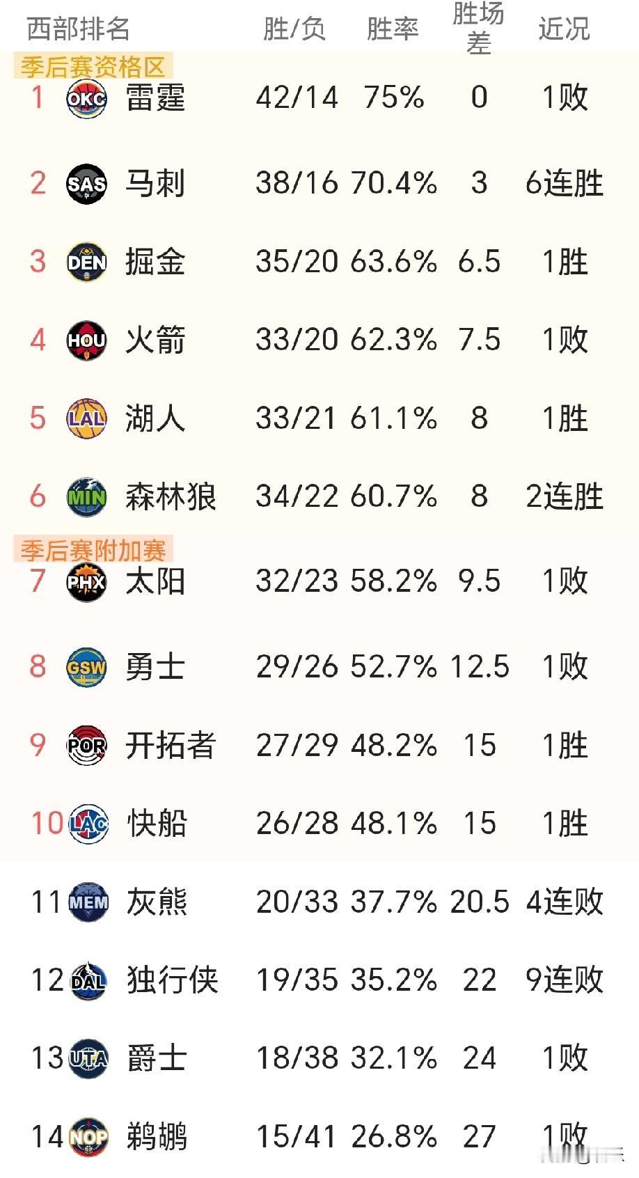 湖人季后赛稳了，能不能过首轮就看对手了常规赛满打满算也就剩28场了，湖人目前领