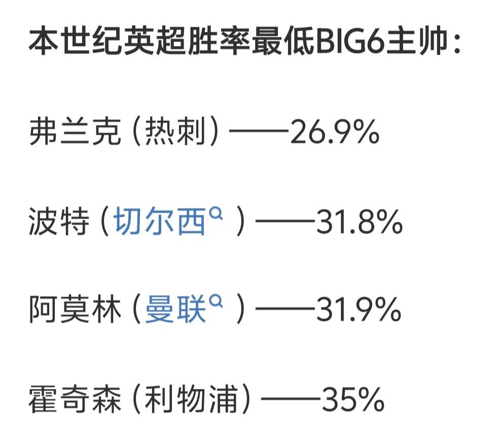 英超big6胜率最低的教练，四大豪门一家一个。热刺的弗兰克昨晚刚下课，26%