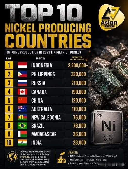 印尼及菲律宾为全球前两大镍（Nickel）生产国目前尚无法垄断市场镍（N