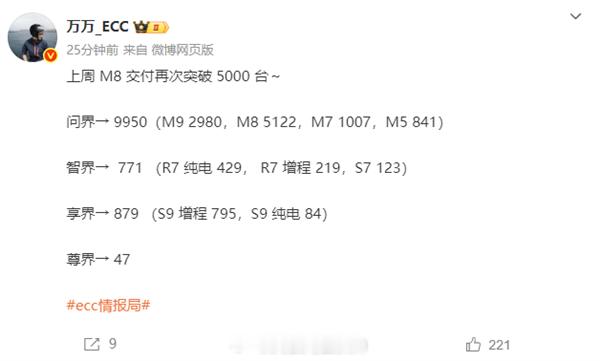 鸿蒙智行重返新势力单周交付第一而鸿蒙智行阵营里，问界品牌单周交付9950辆，其中