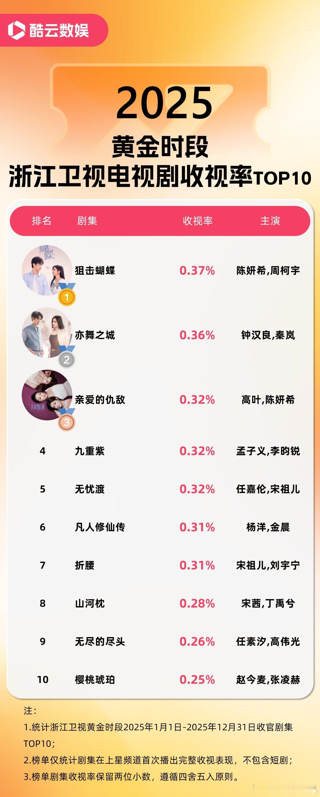 任嘉伦主演的无忧渡和凤凰台上分别进浙江卫视和江苏卫视黄金档收视率top10！