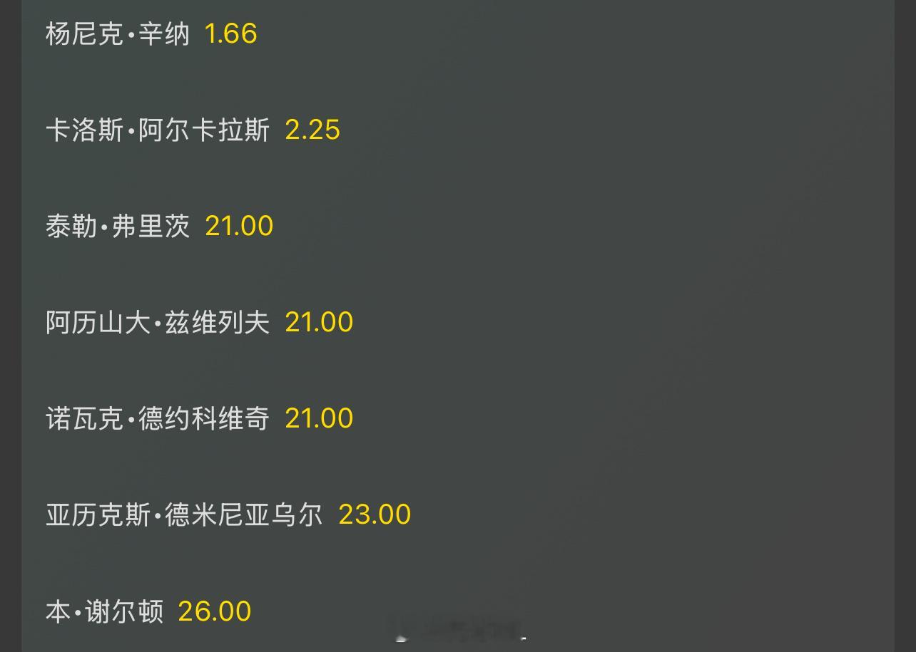 年终男单夺冠赔率👇前二和后几位分化好严重[doge]辛纳：1.66阿尔卡拉斯：2.